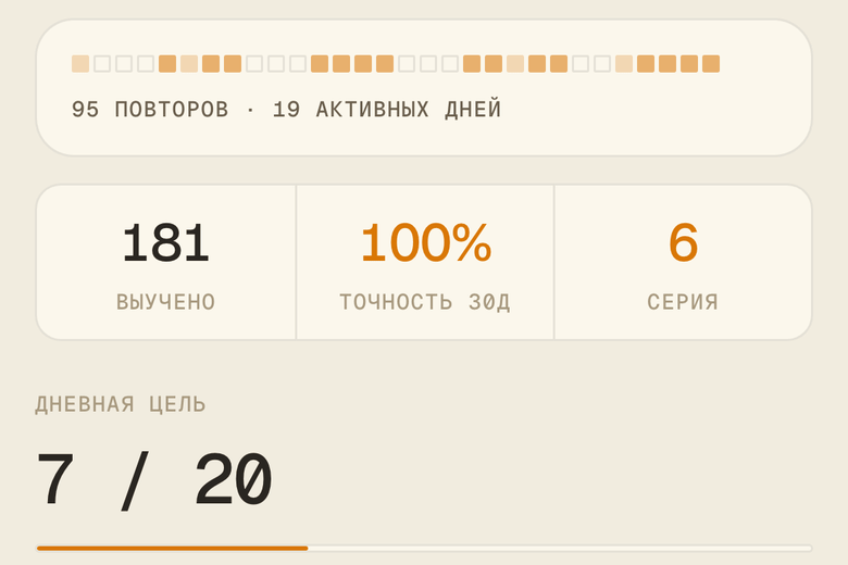 Экран профиля memuse: карта активности за месяц, 95 повторов за 19 активных дней, 181 выучено, точность 100%, серия 6 дней, дневная цель 7 из 20.